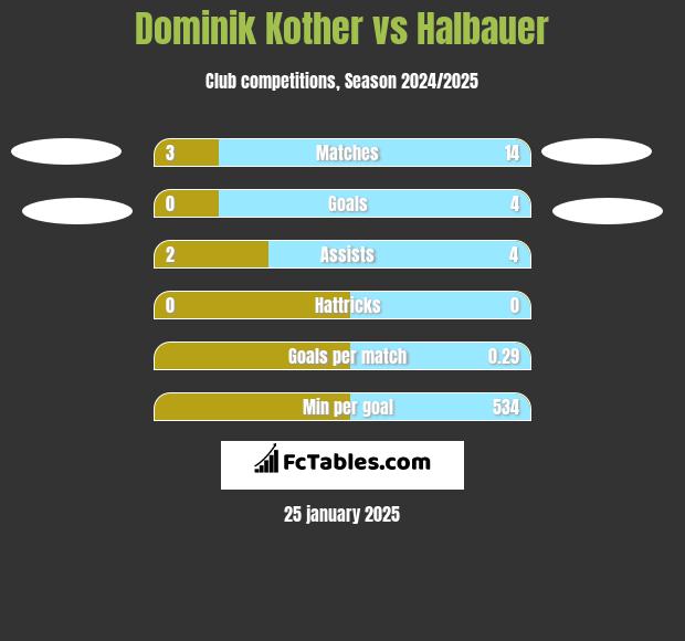 Dominik Kother vs Halbauer h2h player stats