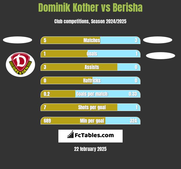 Dominik Kother vs Berisha h2h player stats