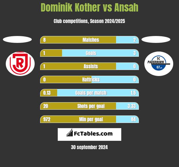 Dominik Kother vs Ansah h2h player stats