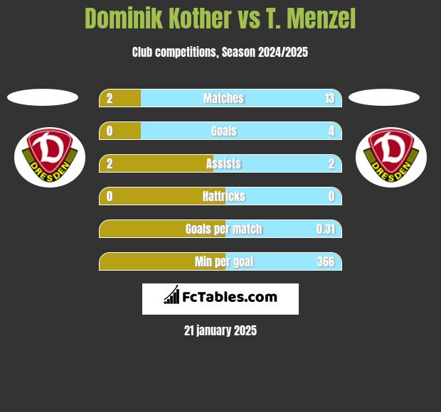 Dominik Kother vs T. Menzel h2h player stats