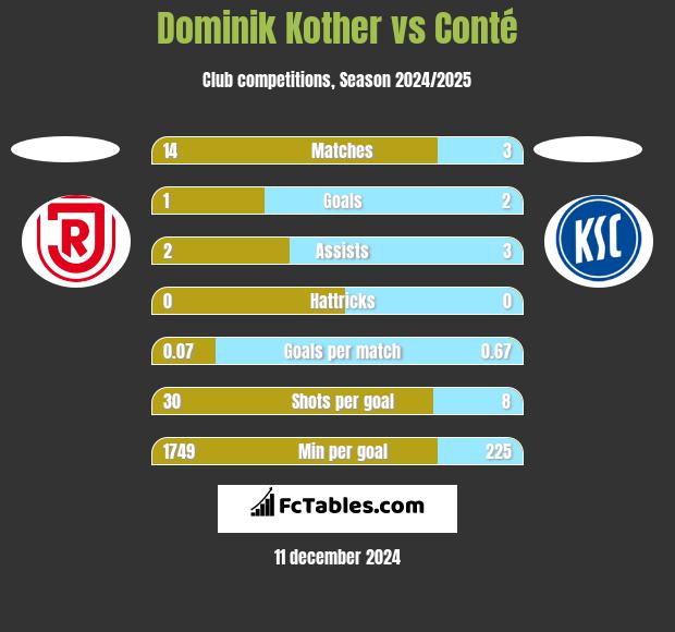 Dominik Kother vs Conté h2h player stats