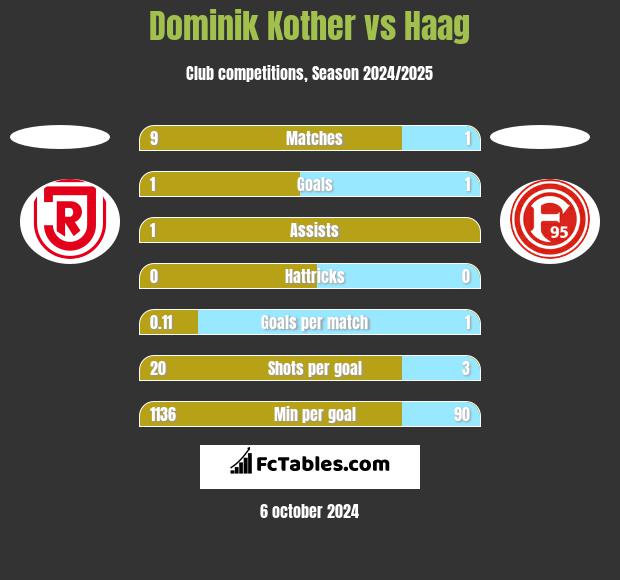 Dominik Kother vs Haag h2h player stats