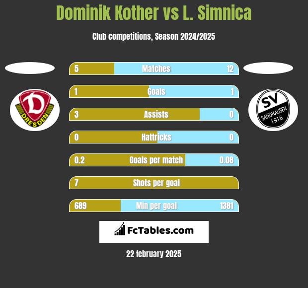 Dominik Kother vs L. Simnica h2h player stats