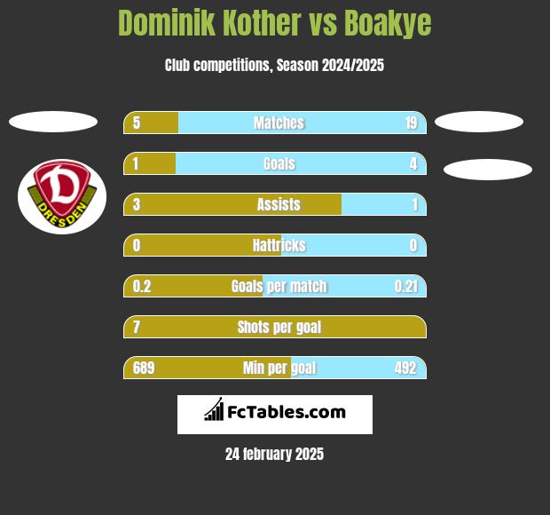 Dominik Kother vs Boakye h2h player stats