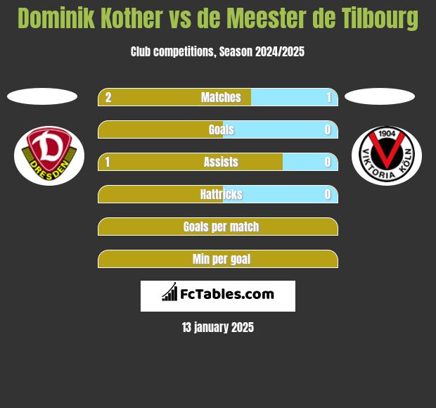 Dominik Kother vs de Meester de Tilbourg h2h player stats