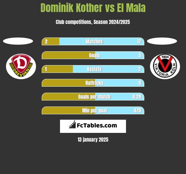 Dominik Kother vs El Mala h2h player stats