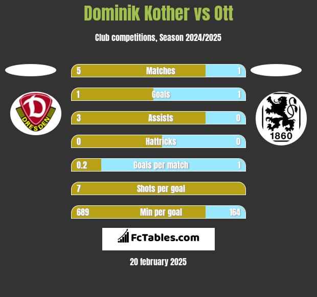 Dominik Kother vs Ott h2h player stats