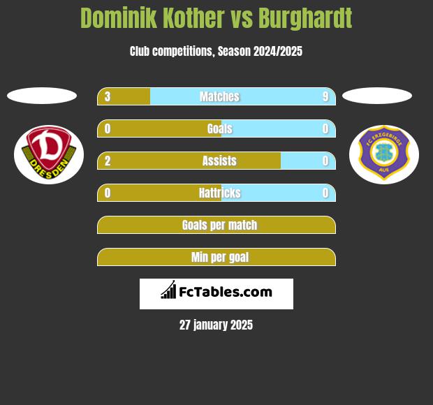 Dominik Kother vs Burghardt h2h player stats