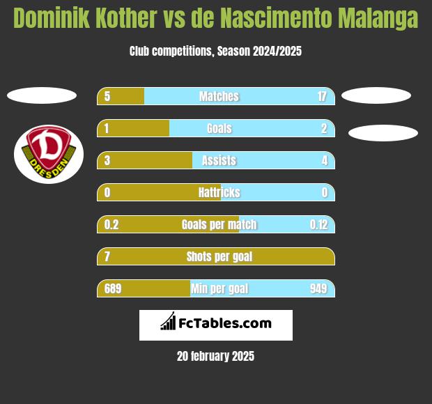 Dominik Kother vs de Nascimento Malanga h2h player stats