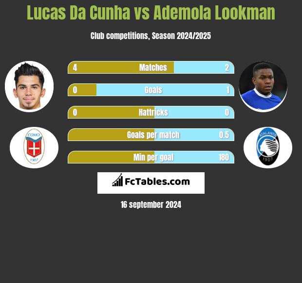 Lucas Da Cunha vs Ademola Lookman h2h player stats