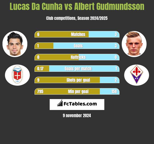 Lucas Da Cunha vs Albert Gudmundsson h2h player stats