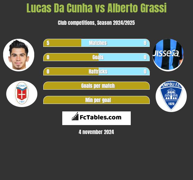 Lucas Da Cunha vs Alberto Grassi h2h player stats