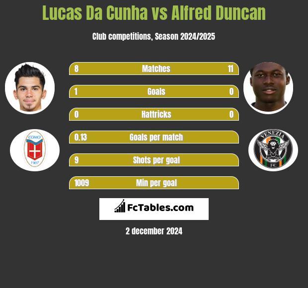 Lucas Da Cunha vs Alfred Duncan h2h player stats