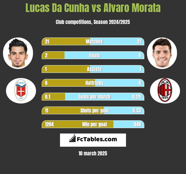 Lucas Da Cunha vs Alvaro Morata h2h player stats