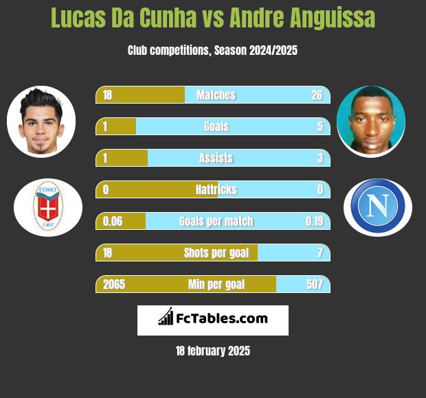 Lucas Da Cunha vs Andre Anguissa h2h player stats