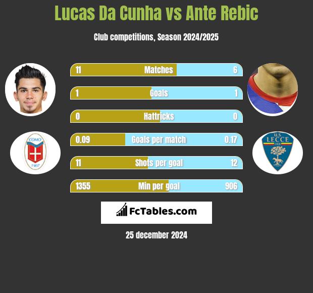 Lucas Da Cunha vs Ante Rebic h2h player stats