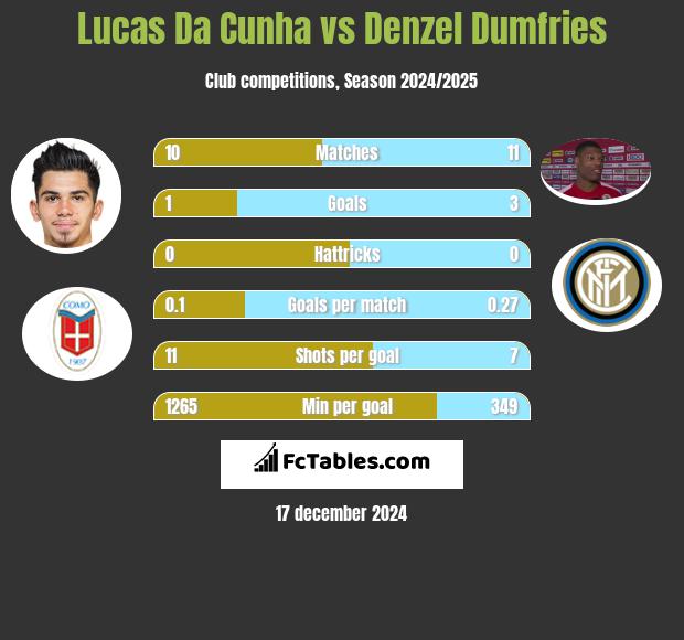 Lucas Da Cunha vs Denzel Dumfries h2h player stats