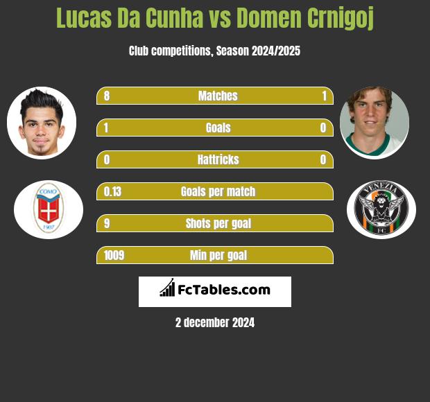 Lucas Da Cunha vs Domen Crnigoj h2h player stats