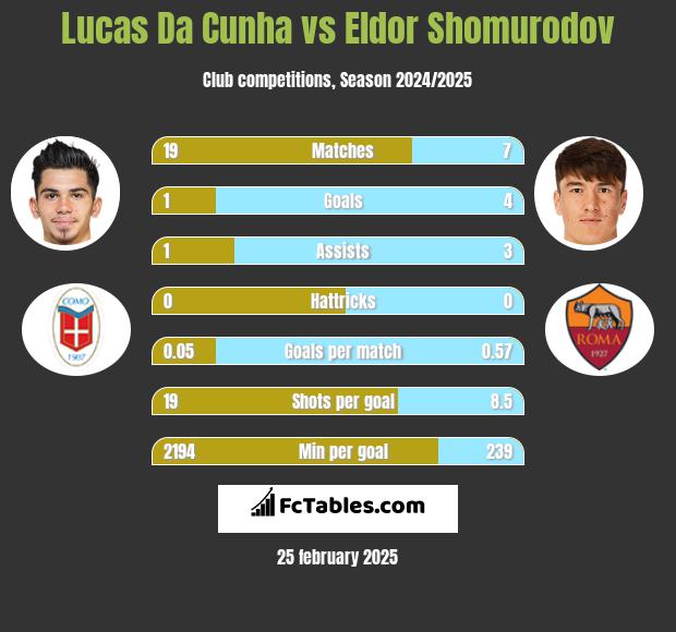 Lucas Da Cunha vs Eldor Shomurodov h2h player stats