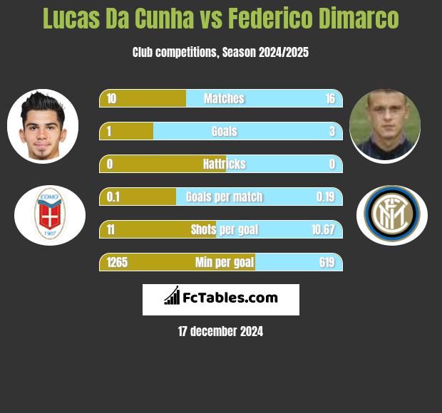 Lucas Da Cunha vs Federico Dimarco h2h player stats