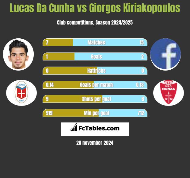 Lucas Da Cunha vs Giorgos Kiriakopoulos h2h player stats