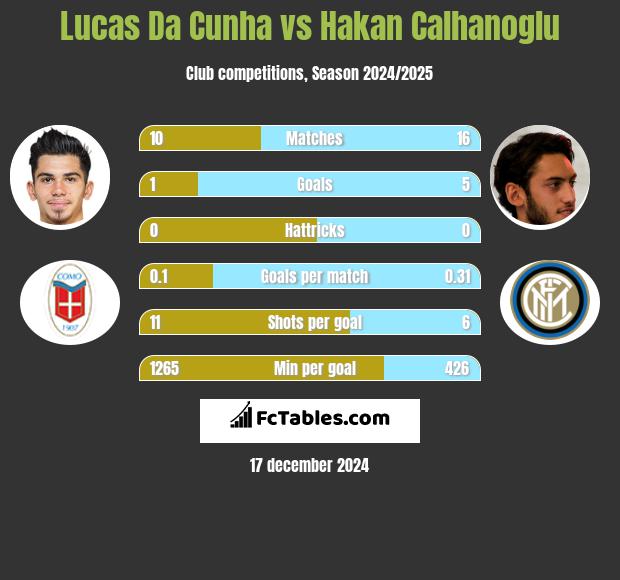 Lucas Da Cunha vs Hakan Calhanoglu h2h player stats