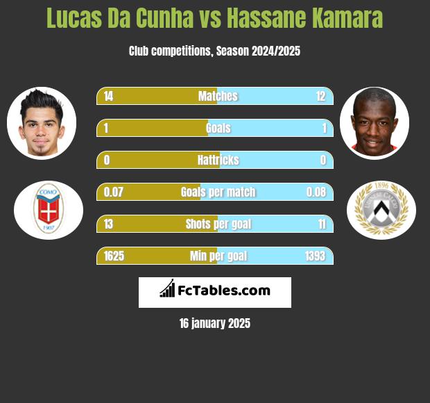 Lucas Da Cunha vs Hassane Kamara h2h player stats