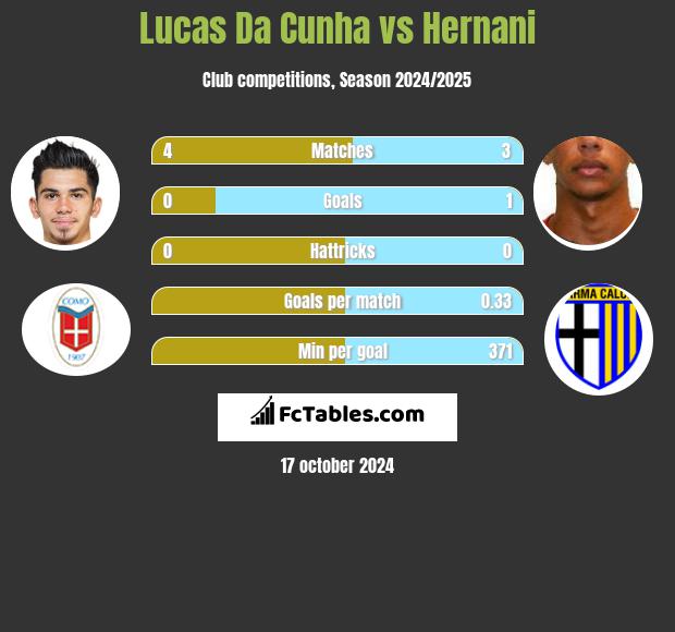 Lucas Da Cunha vs Hernani h2h player stats