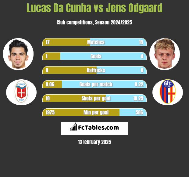 Lucas Da Cunha vs Jens Odgaard h2h player stats