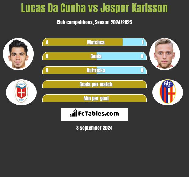 Lucas Da Cunha vs Jesper Karlsson h2h player stats