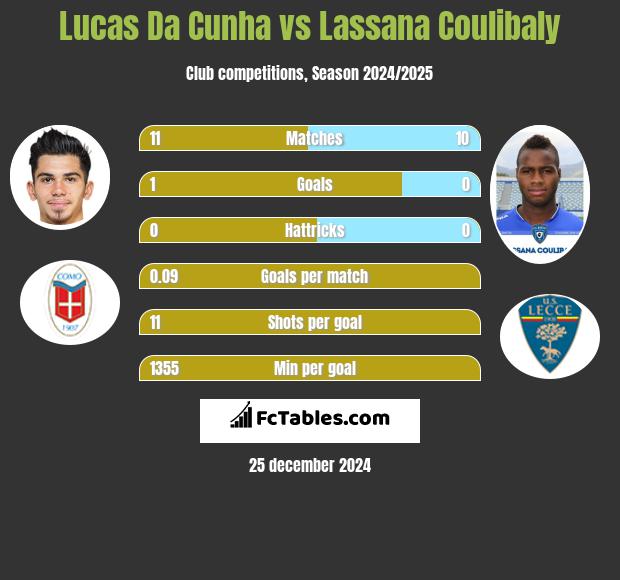 Lucas Da Cunha vs Lassana Coulibaly h2h player stats