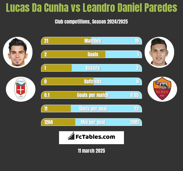 Lucas Da Cunha vs Leandro Daniel Paredes h2h player stats