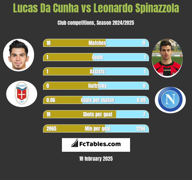 Lucas Da Cunha vs Leonardo Spinazzola h2h player stats