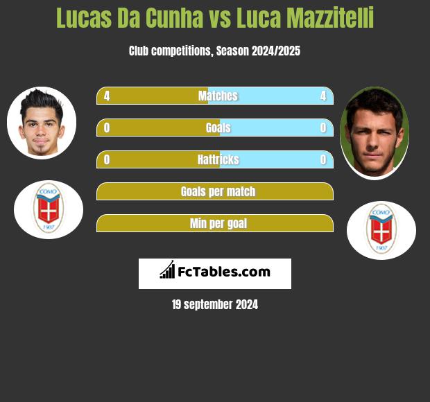 Lucas Da Cunha vs Luca Mazzitelli h2h player stats