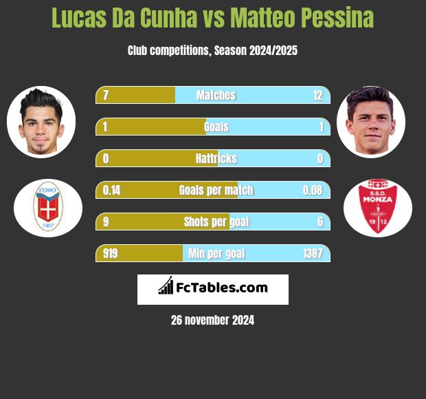 Lucas Da Cunha vs Matteo Pessina h2h player stats