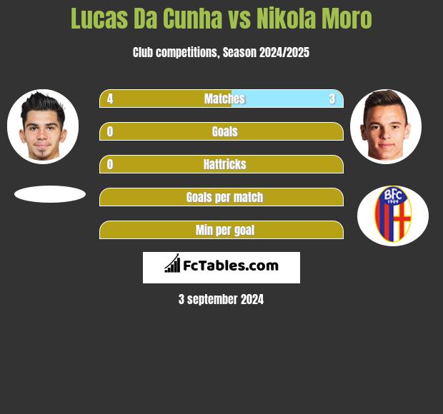 Lucas Da Cunha vs Nikola Moro h2h player stats