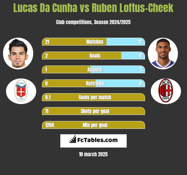 Lucas Da Cunha vs Ruben Loftus-Cheek h2h player stats