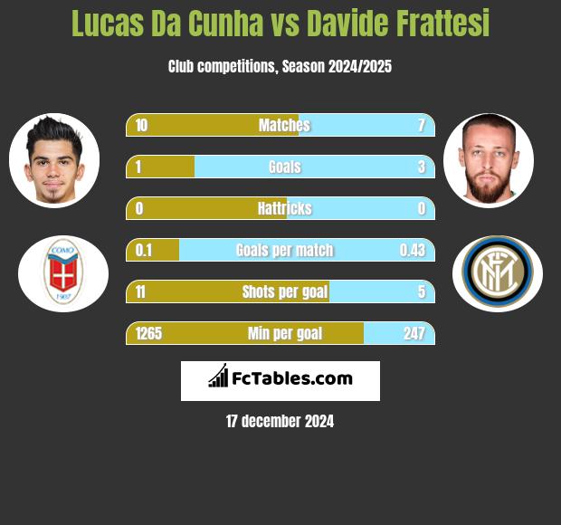 Lucas Da Cunha vs Davide Frattesi h2h player stats