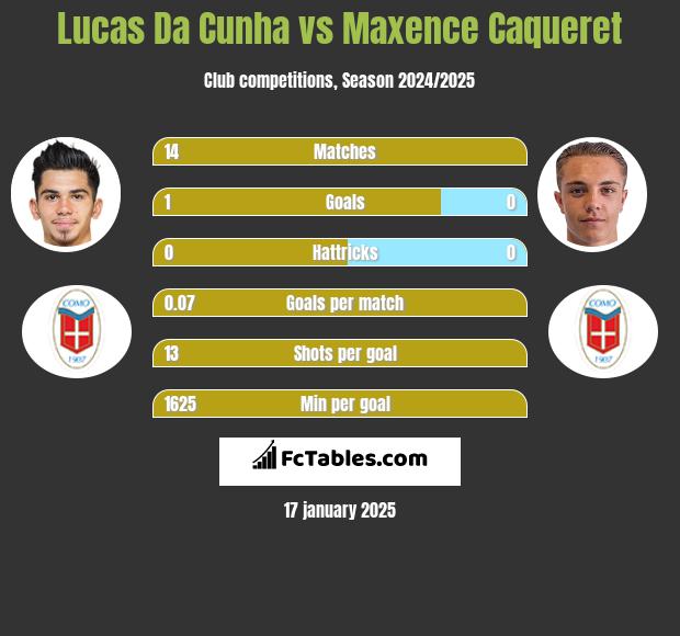 Lucas Da Cunha vs Maxence Caqueret h2h player stats