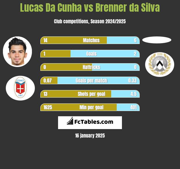 Lucas Da Cunha vs Brenner da Silva h2h player stats