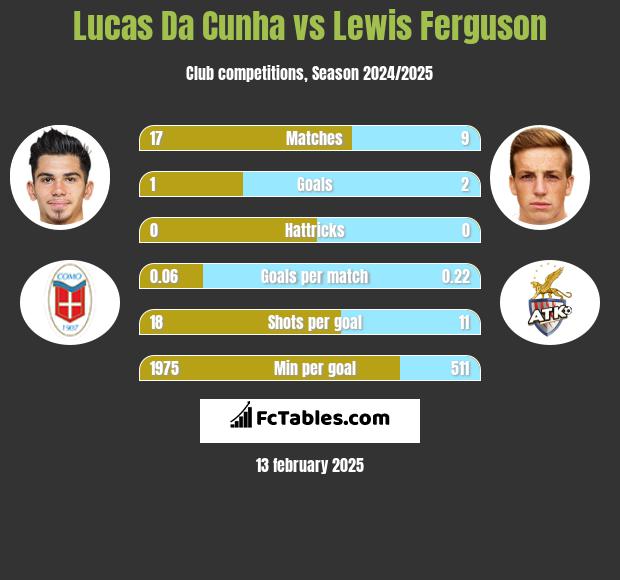 Lucas Da Cunha vs Lewis Ferguson h2h player stats