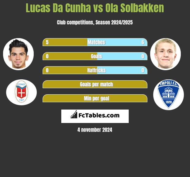 Lucas Da Cunha vs Ola Solbakken h2h player stats