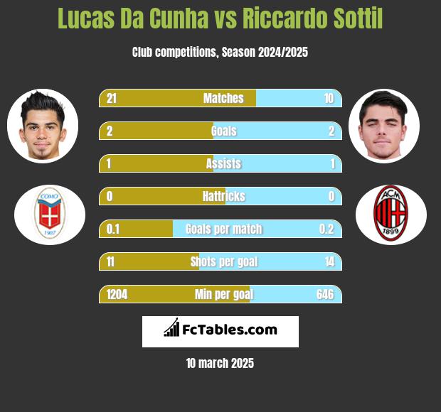 Lucas Da Cunha vs Riccardo Sottil h2h player stats