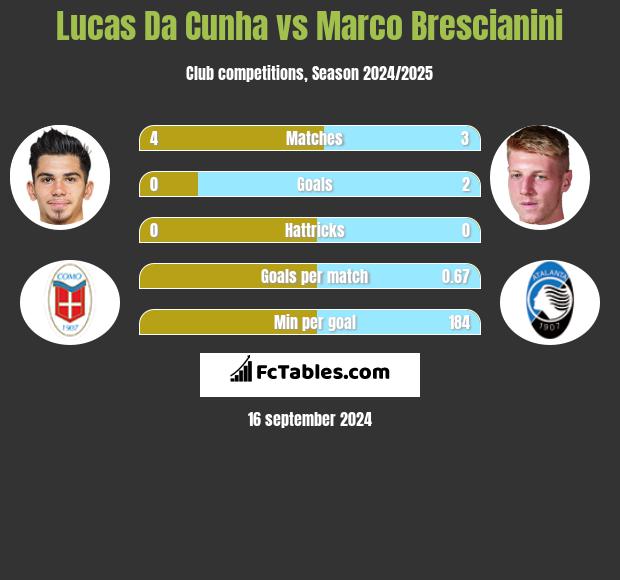 Lucas Da Cunha vs Marco Brescianini h2h player stats