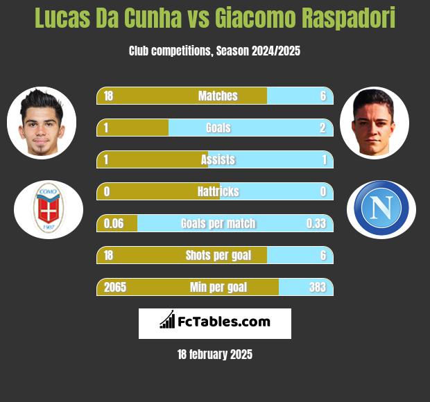 Lucas Da Cunha vs Giacomo Raspadori h2h player stats