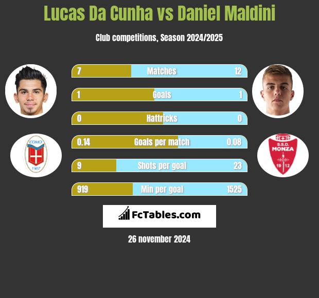 Lucas Da Cunha vs Daniel Maldini h2h player stats