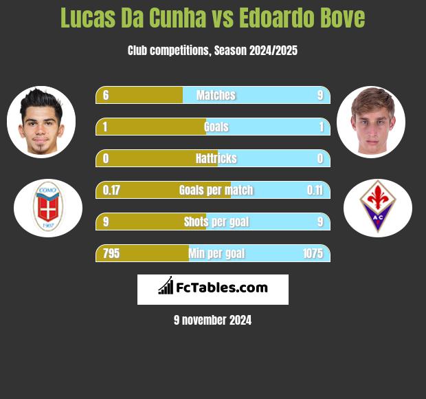 Lucas Da Cunha vs Edoardo Bove h2h player stats