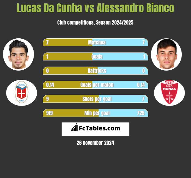 Lucas Da Cunha vs Alessandro Bianco h2h player stats