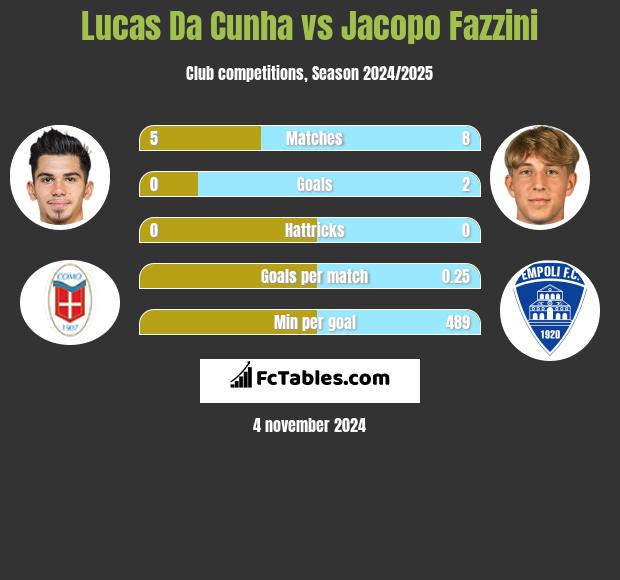 Lucas Da Cunha vs Jacopo Fazzini h2h player stats