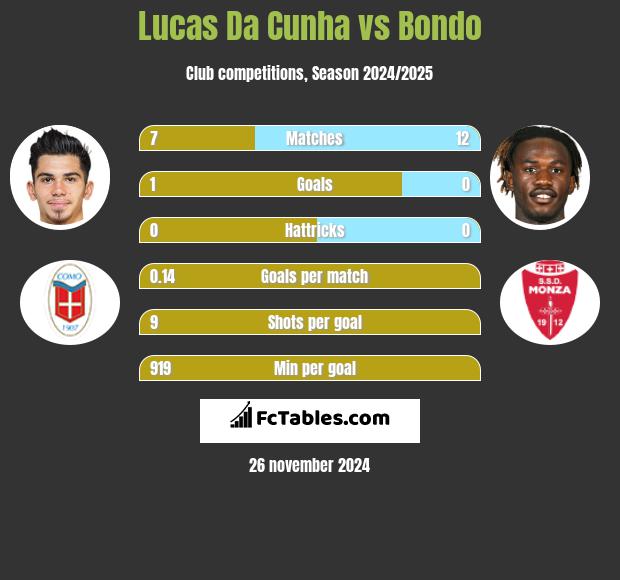 Lucas Da Cunha vs Bondo h2h player stats